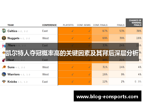 凯尔特人夺冠概率高的关键因素及其背后深层分析